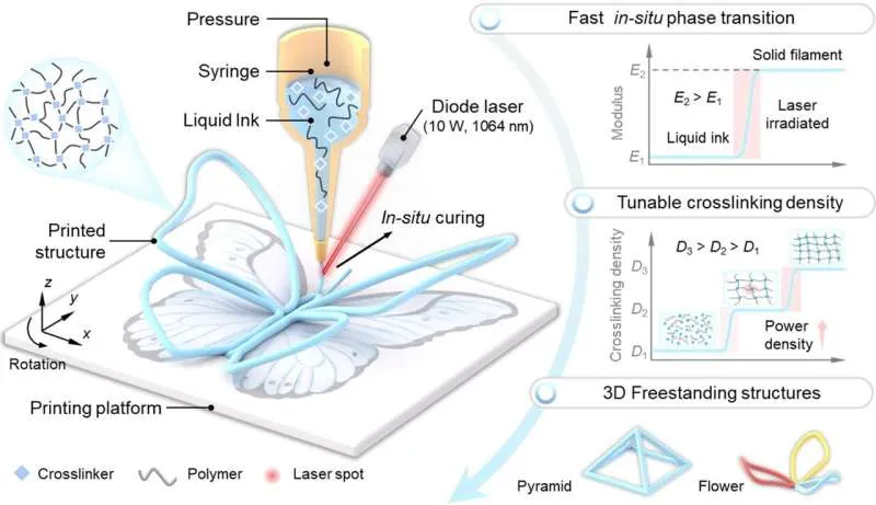 3D-печать электроники: новый метод в секунды