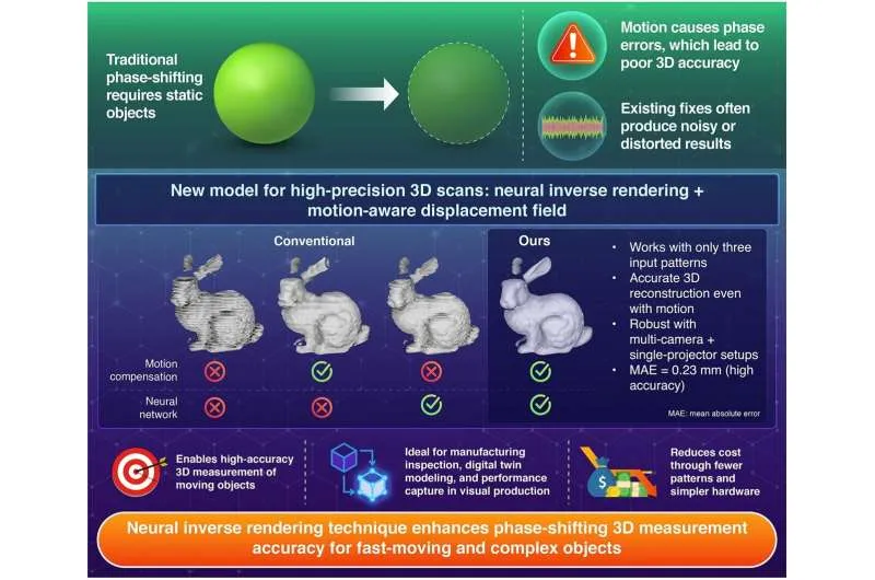 3D-сканирование движущихся объектов: новая нейросеть