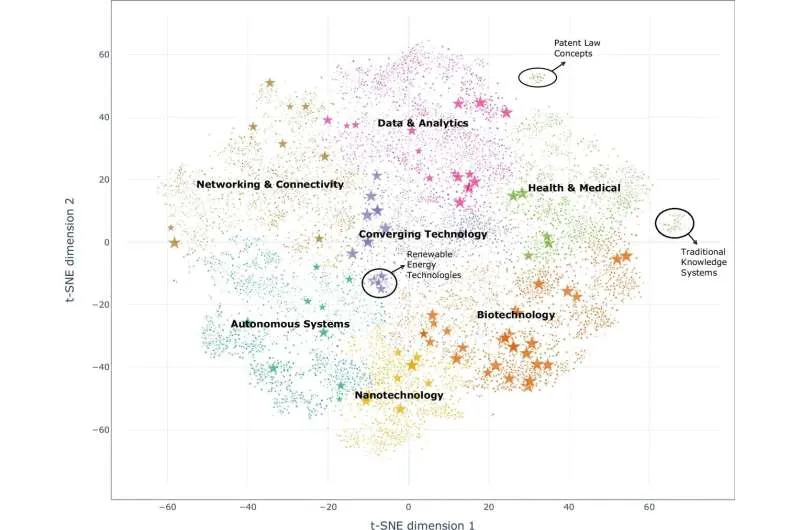 Mapping the cosmos of innovation: AI model charts the age and trajectory of 23,000 technologies