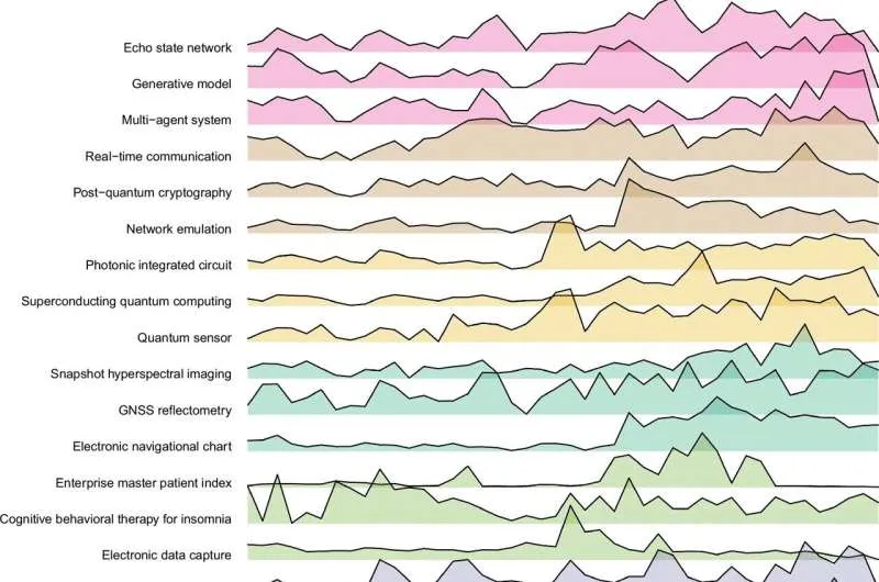 Mapping the cosmos of innovation: AI model charts the age and trajectory of 23,000 technologies
