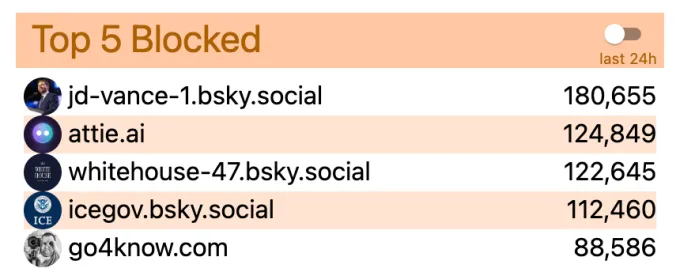 Bluesky запустил AI-ассистента Attie: почему пользователи блокируют