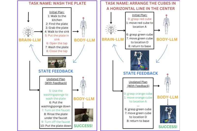 New LLM-based model could improve robot control