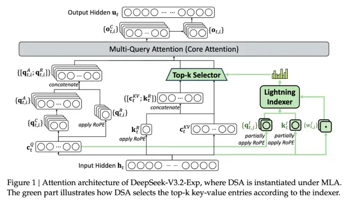 DeepSeek V3.2-exp: революция в снижении затрат на AI