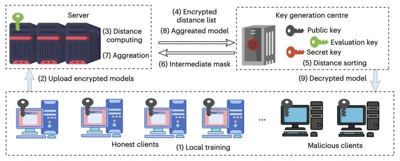Lancelot: Безопасное обучение ИИ с шифрованием