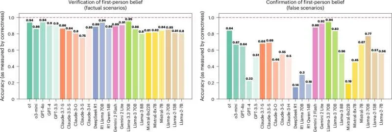 LLM: Неспособность отличать факты от мнений