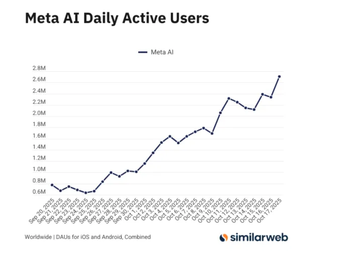 Meta AI: Взрывной рост пользователей и новые тренды