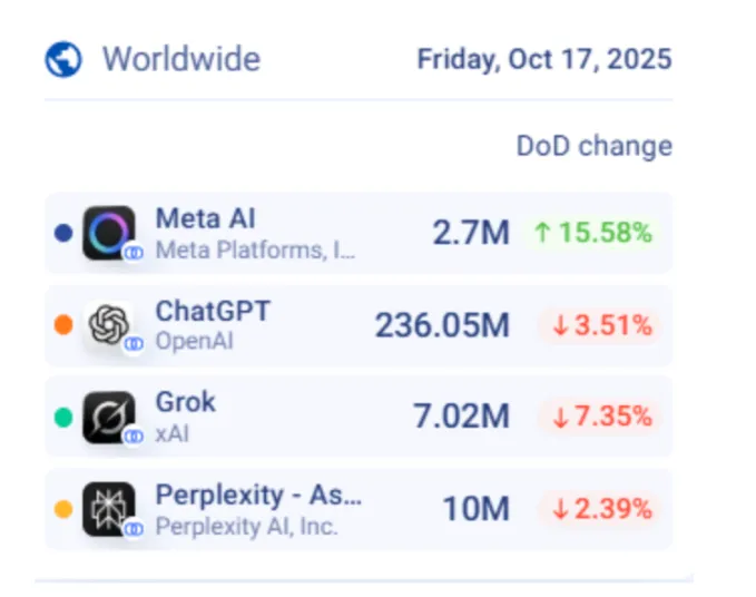 Meta AI's Vibes feed, which showcases AI videos, may have driven a spike in app downloads and usage, 