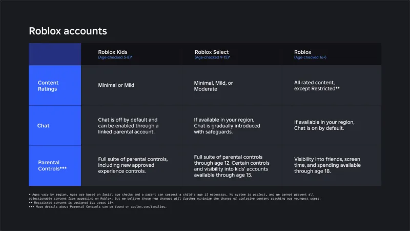 Roblox вводит новые аккаунты для детей и подростков