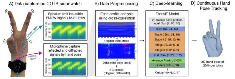Sonar on stock smartwatches leads to hand-tracking breakthrough