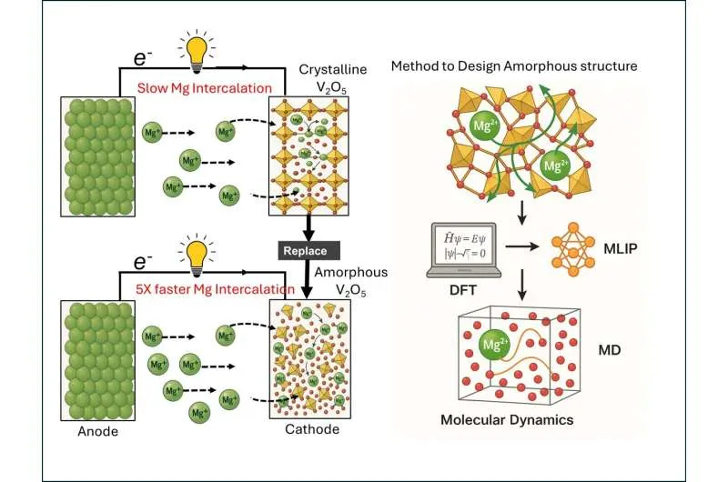 Аморфные материалы и ИИ: прорыв в создании батарей
