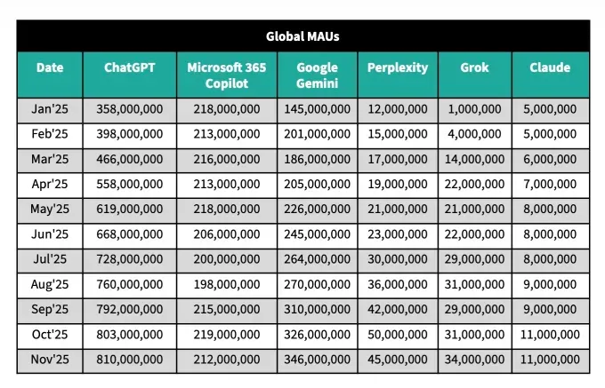 Битва ИИ-гигантов: Gemini догоняет ChatGPT