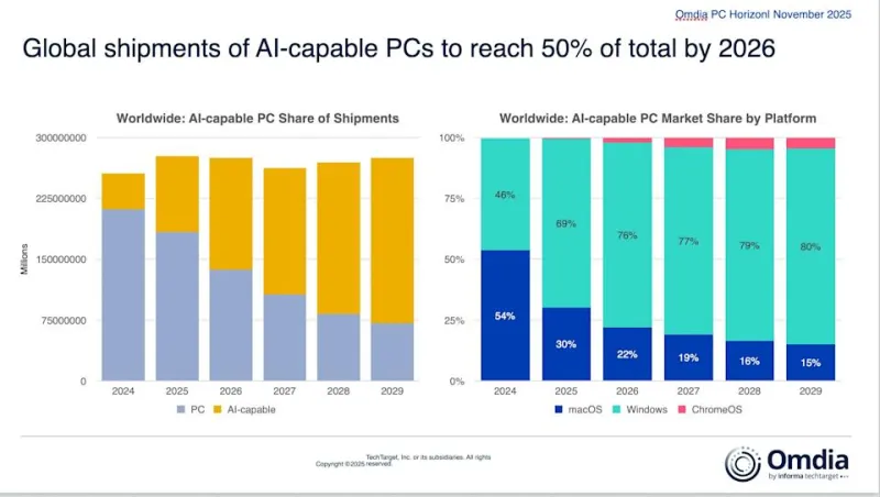 Omdia AI PC shipment predictions