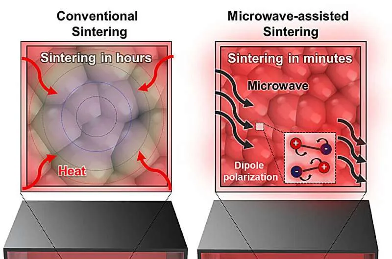 Быстрый синтез водородных элементов с помощью СВЧ-печей