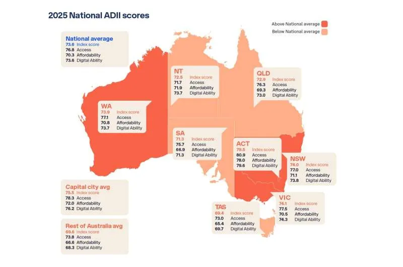 ГенИИ в Австралии: Цифровой разрыв сокращается, но барьеры остаются