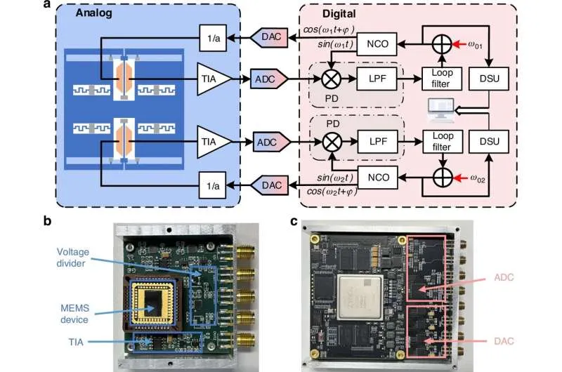 Двухрежимный дизайн: новый стандарт точности MEMS-акселерометров