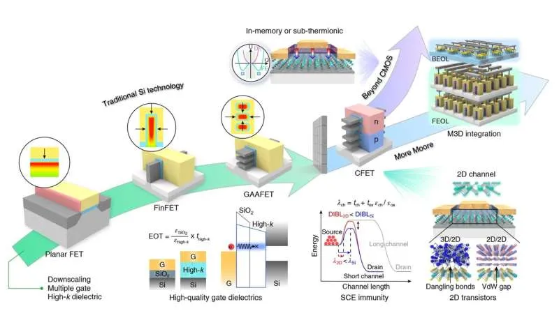 Дорожная карта 2D-транзисторов: будущее полупроводников