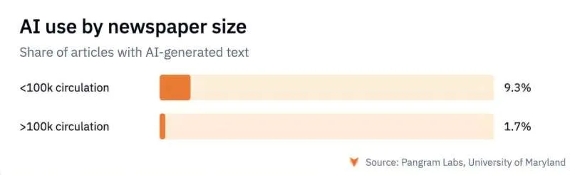 ИИ в новостях: сколько контента создано искусственным интеллектом?