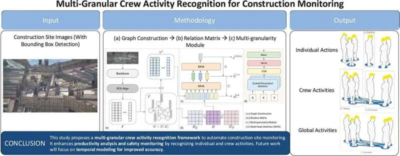 ИИ в строительстве: командная работа для анализа продуктивности