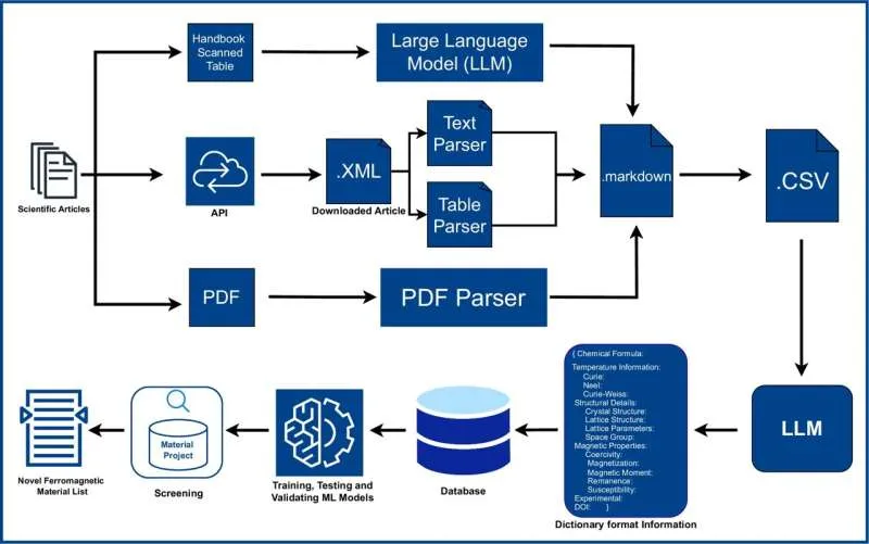 ИИ для поиска магнитных материалов: революция в технологиях