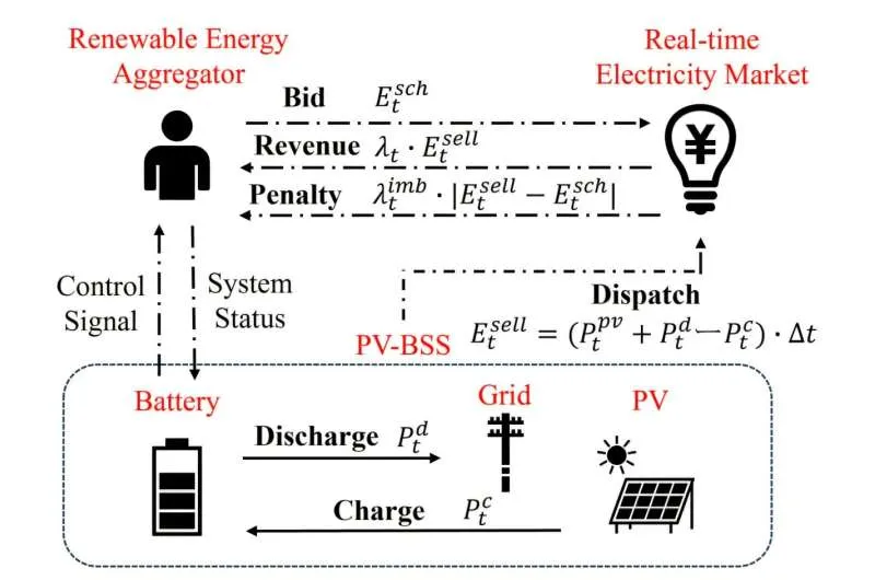 ИИ оптимизирует солнечные электростанции с накопителями