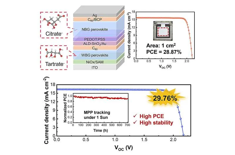 Инновационная стратегия достигает 29.76% эффективности перовскитных солнечных элементов