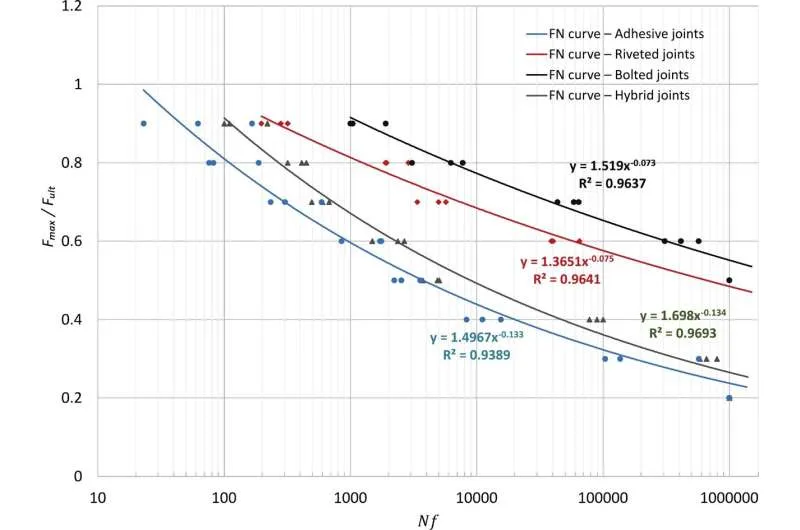 Lightweight composite rivets will extend service life and enhance durability of bridges, docks, and more
