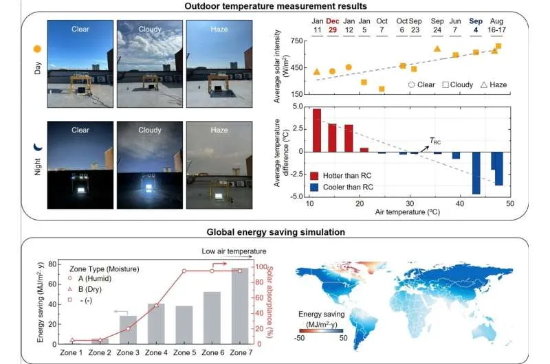 Makes summer cooler and winter warmer without power