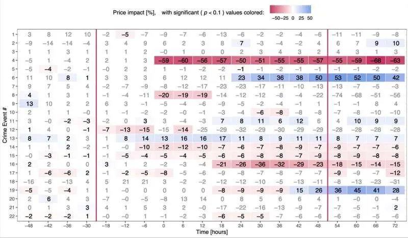 Крипто-взломы: косвенный ущерб и падение цен