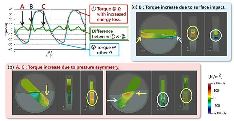 On the energy loss maximization in gas-liquid two-phase flows driven by rotors