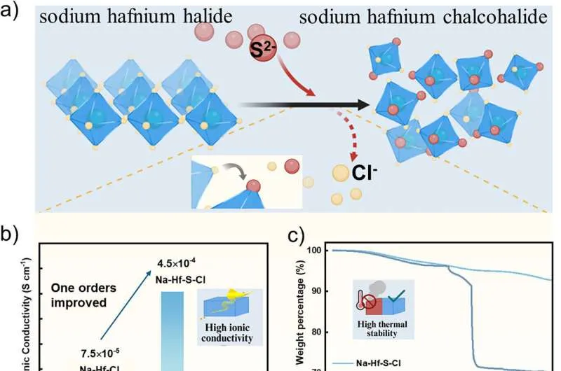 Натриевые твердотельные батареи: будущее энергетики