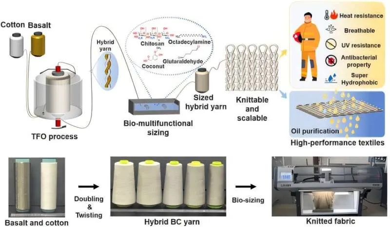 Новая пряжа: базальт и хлопок для "зеленого" текстиля