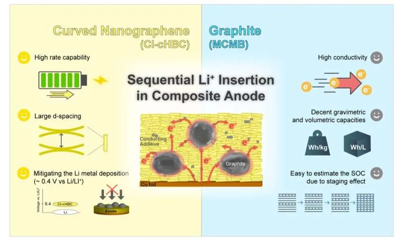 Новый анод для быстрой зарядки: дольше жизнь батарей