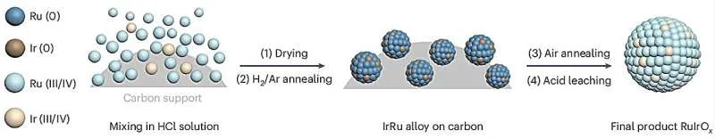 Новый катализатор снижает стоимость зеленого водорода