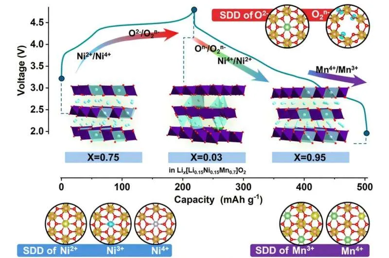 Новый катод на основе марганца: рекордная ёмкость и стабильность