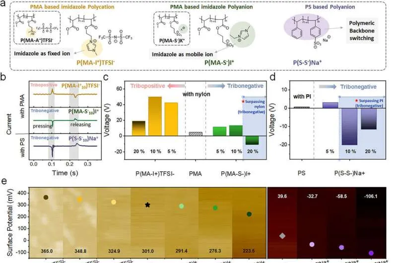 Новый полимерный электролит: эффективность генерации энергии в 4 раза выше