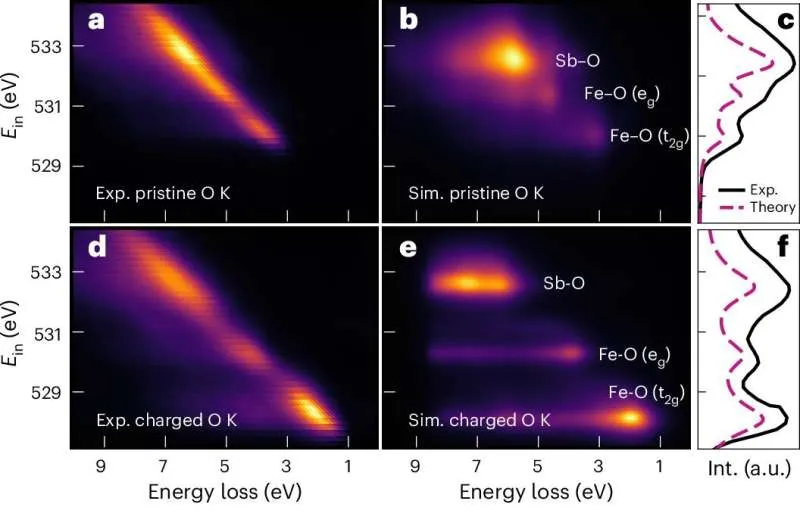 Новый прорыв в железосодержащих батареях