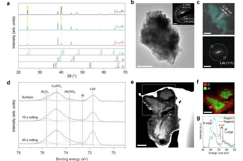 Новый сплав для быстрых и долговечных твердотельных аккумуляторов
