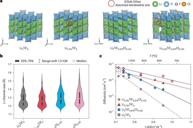 Новый электролит для твердотельных батарей: прорыв на 5 В