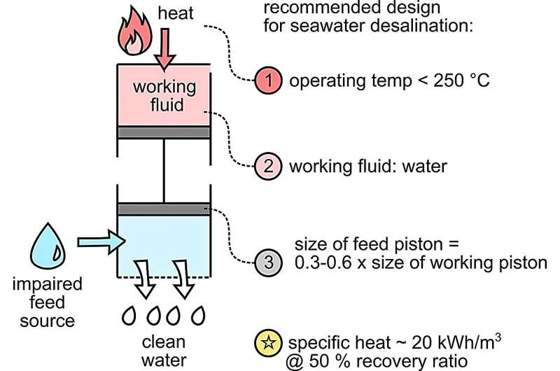 Опреснение воды: тепло возобновляемых источников