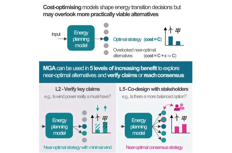 Modeling study seeks best mix for power generation
