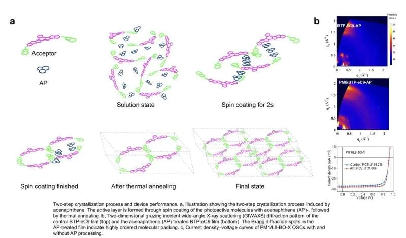 A new crystallization-regulating approach could boost the efficiency of organic solar cells