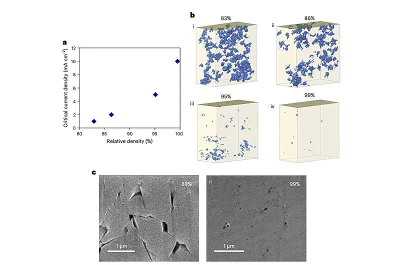 Плотный аргиродит предотвращает дендриты в твердотельных батареях
