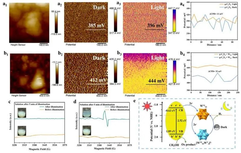 Производство водорода: Солнечная энергия работает и в темноте