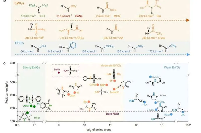 Molecular scavenger unlocks corrosion-free zinc–bromine flow batteries for grid-scale energy storage