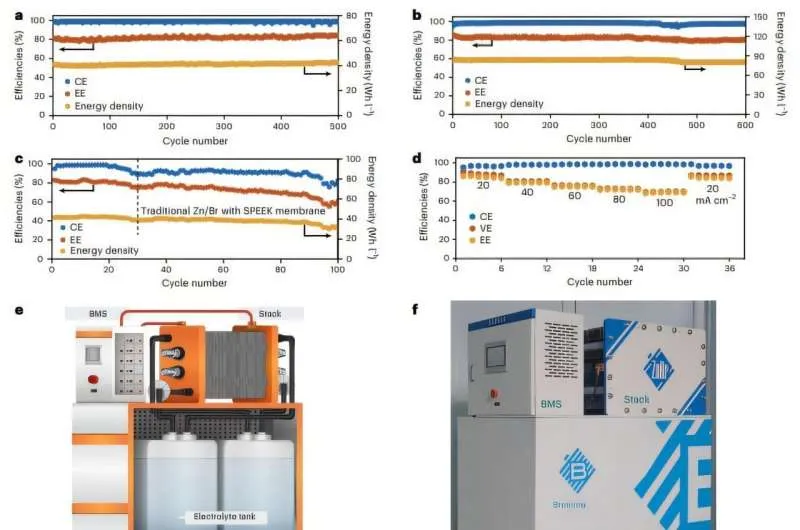 Molecular scavenger unlocks corrosion-free zinc–bromine flow batteries for grid-scale energy storage