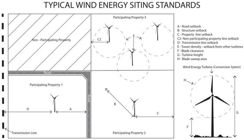 Регулирование ветроэнергетики в Канзасе: исследование для всей страны