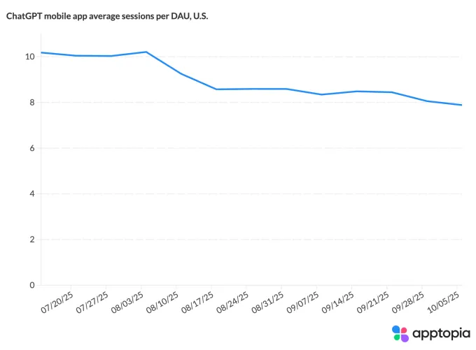 Рост ChatGPT замедляется: анализ загрузок и пользователей