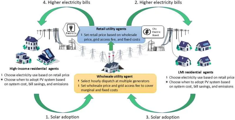 Солнечные панели: новые тарифы для домов без них