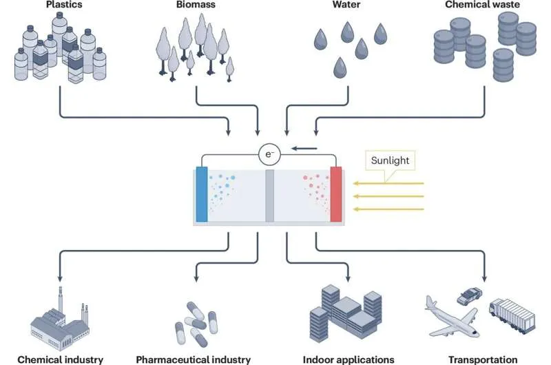 Солнечный водород: экономичная технология производства химикатов