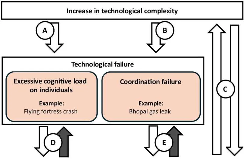 Технологии и когнитивная нагрузка: как избежать перегрузки